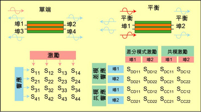 根據S參數能深入研究設備的性能，包括設備對EMI的敏感性和EMI輻射大小。